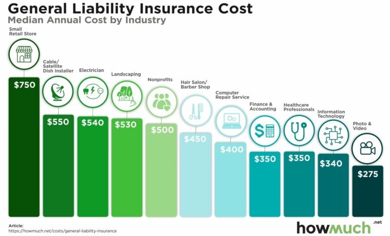 Cheap General Liability Insurance